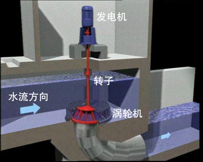 水利发电原理图