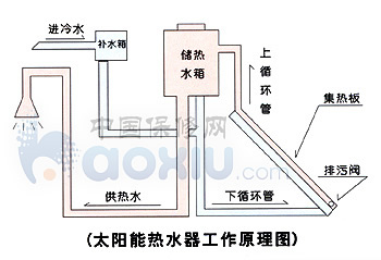 太阳能热水器的工作原理