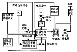 OPC技术在风电场监控系统中的应用