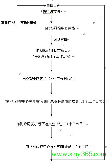 广州市节能与新能源中小客车申请购置补贴审核流程