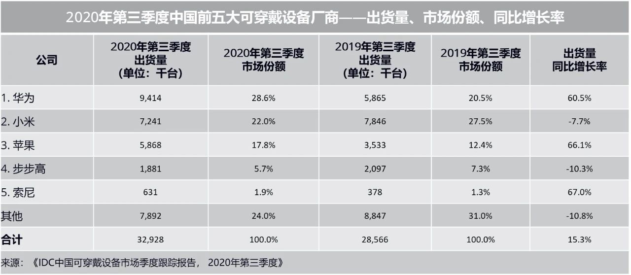 可穿戴市场新格局，华为小米苹果前三甲